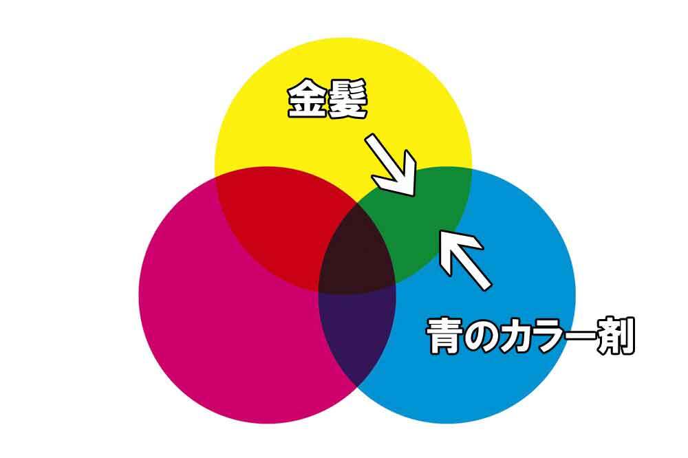 色の三原色の仕組み