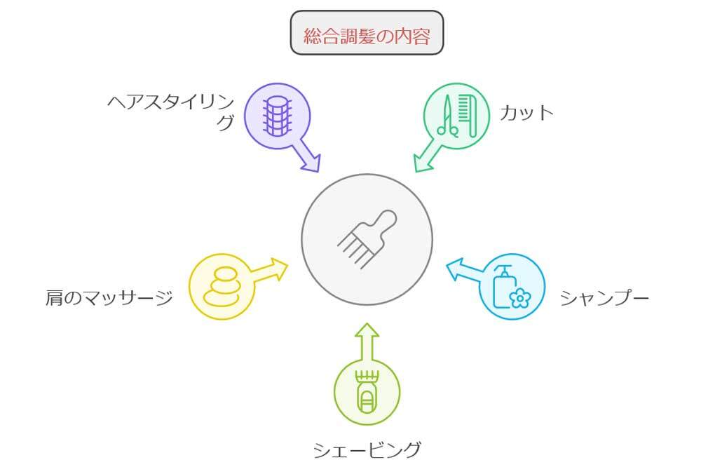 総合調髪の内容